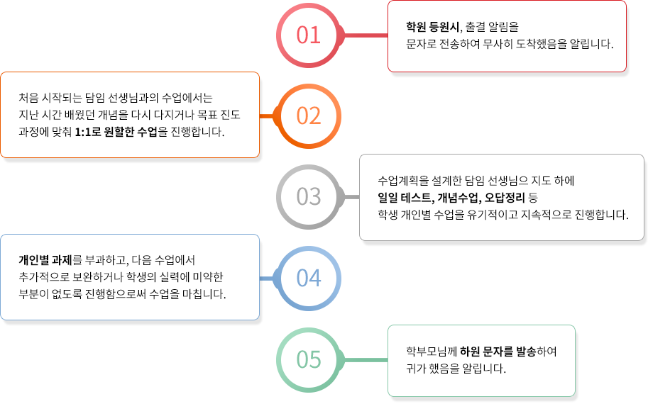 수업체계 과정 이미지